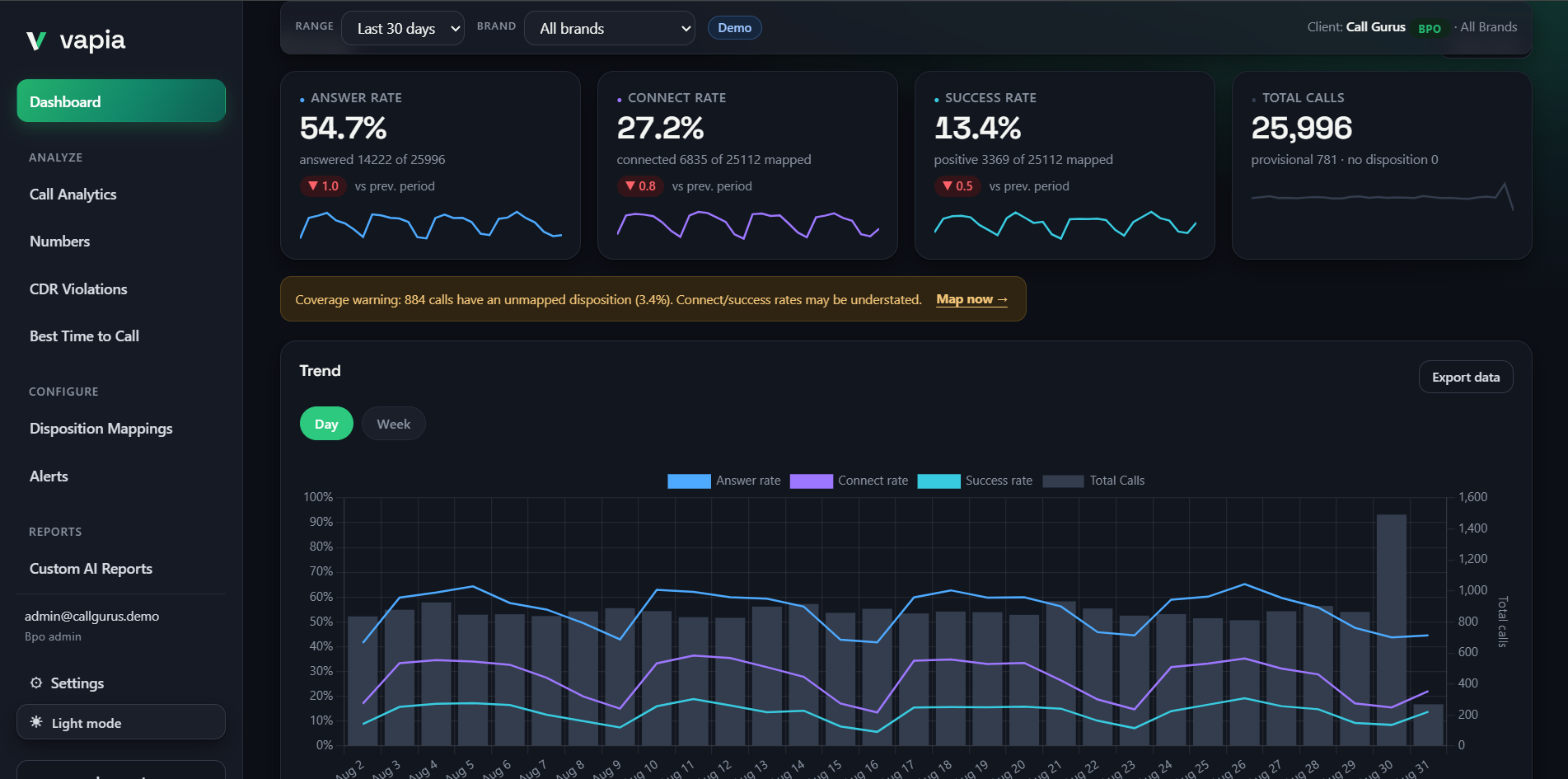 Vapia dashboard: answer, connect and success rate with a 30-day trend